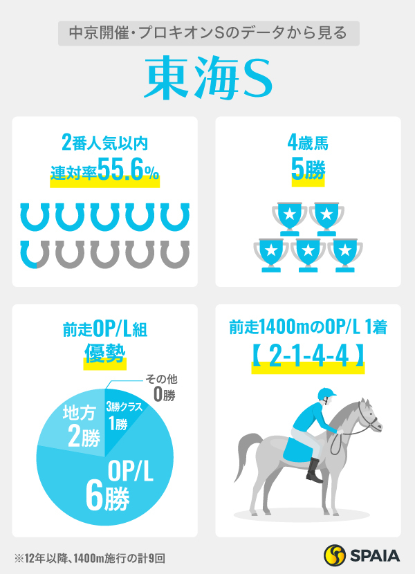 中京開催・プロキオンSのデータから見る東海S,ⒸSPAIA