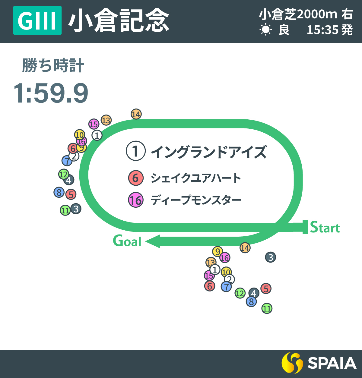 2025年小倉記念、レース回顧,ⒸSPAIA