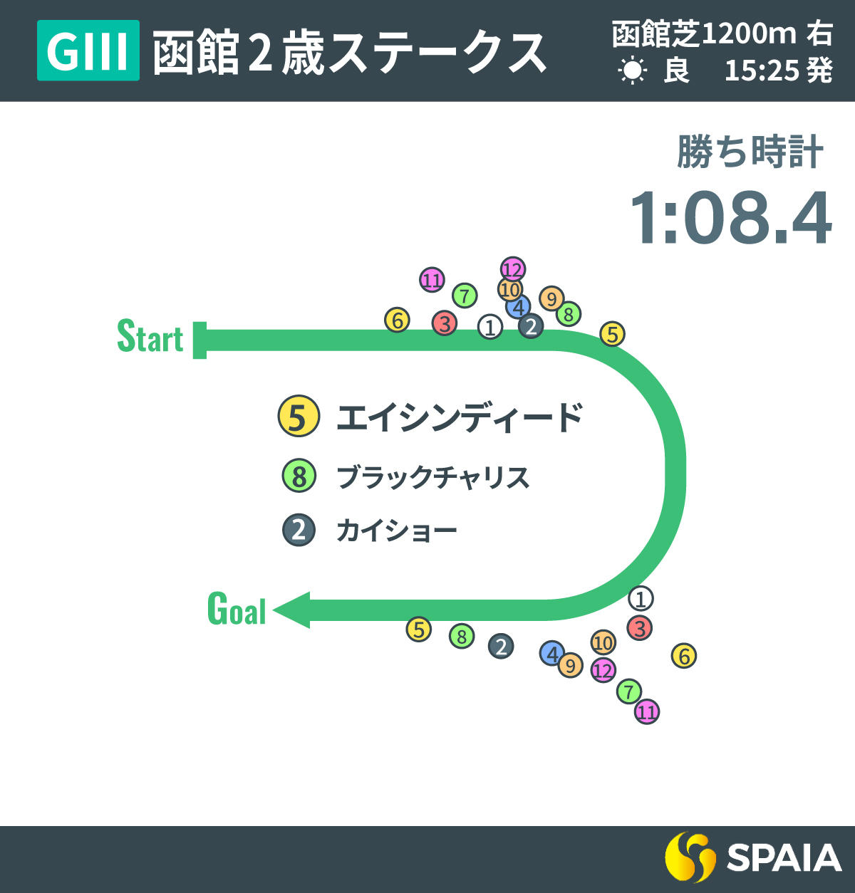2025年函館2歳S、レース回顧,ⒸSPAIA