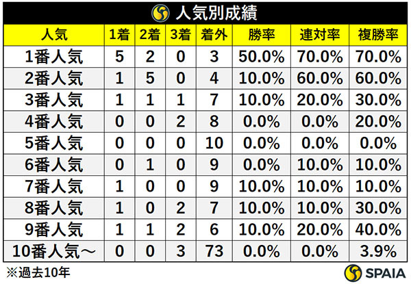 人気別成績,ⒸSPAIA