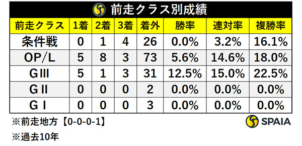 前走クラス別成績,ⒸSPAIA