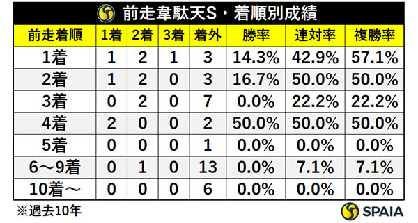 前走韋駄天S・着順別成績,ⒸSPAIA