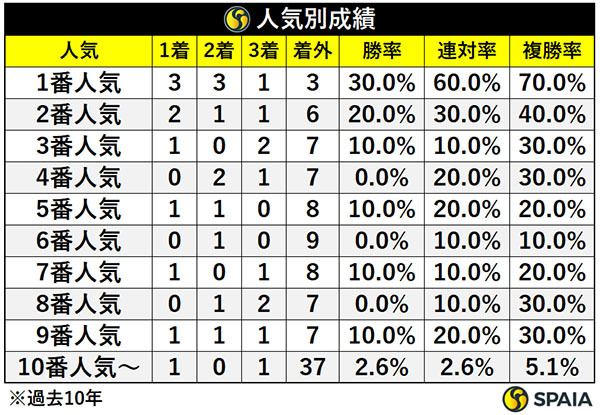 人気別成績,ⒸSPAIA