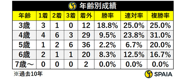 年齢別成績,ⒸSPAIA