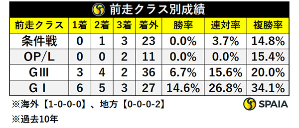 前走クラス別成績,ⒸSPAIA