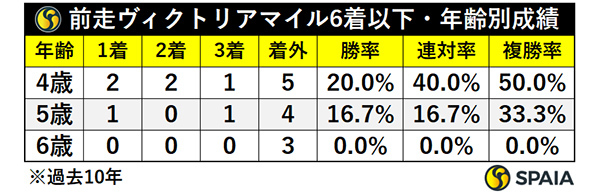 前走Vマイル6着以下・年齢別成績,ⒸSPAIA