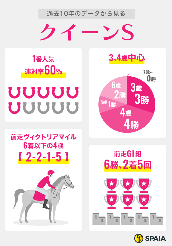 過去10年のデータから見るクイーンS,ⒸSPAIA
