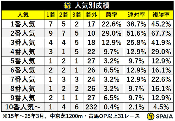 人気別成績,ⒸSPAIA