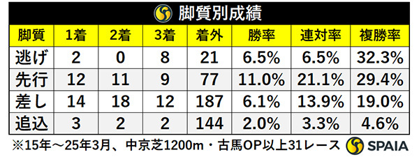 脚質別成績,ⒸSPAIA