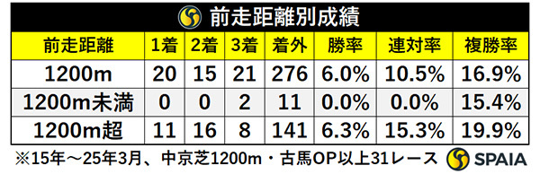 前走距離別成績,ⒸSPAIA