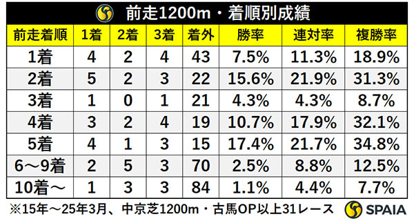 前走1200m・着順別成績,ⒸSPAIA