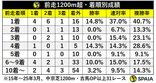 前走1200ｍ超・着順別成績,ⒸSPAIA