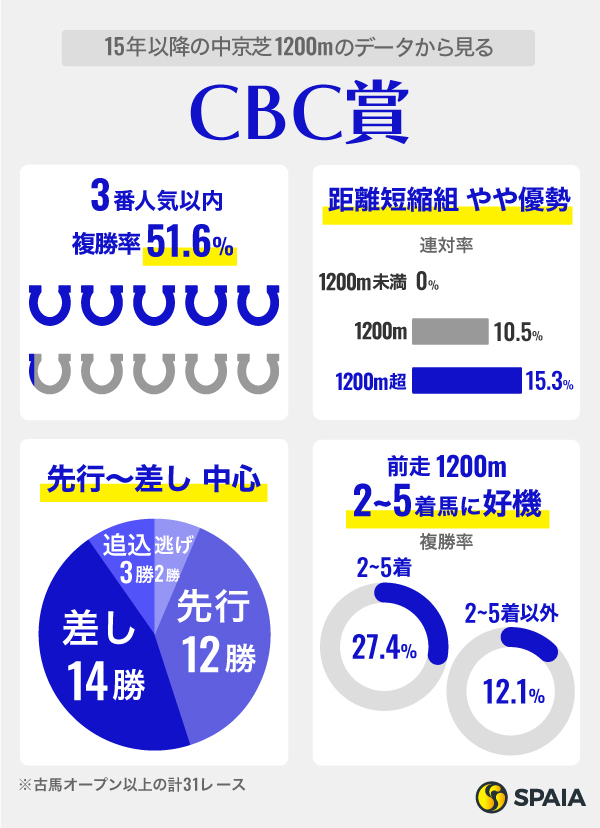 15年以降の中京芝1200mデータから見るCBC賞,ⒸSPAIA