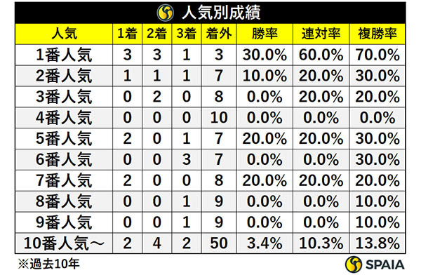 人気別成績,ⒸSPAIA