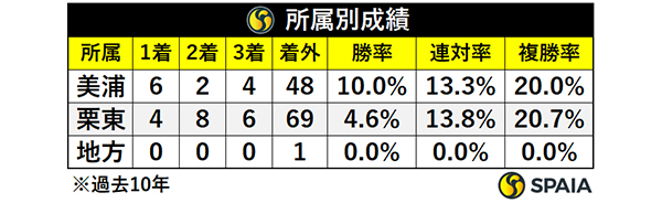 所属別成績,ⒸSPAIA