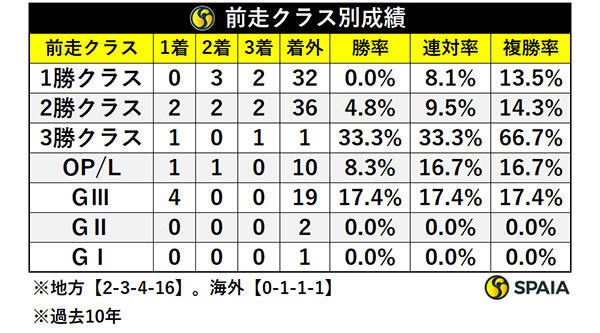 前走クラス別成績,ⒸSPAIA
