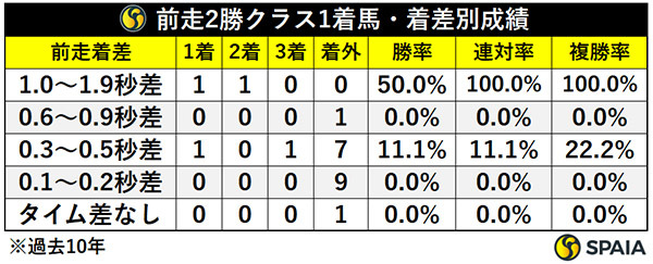 前走2勝クラス1着馬・着差別成績,ⒸSPAIA