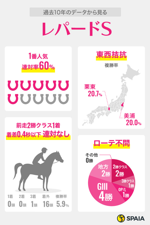 過去10年のデータから見るレパードS,ⒸSPAIA