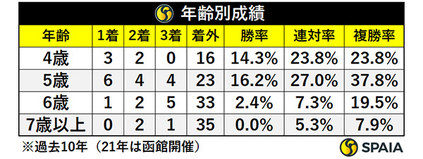 年齢別成績,ⒸSPAIA