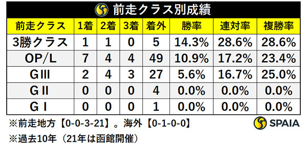 前走クラス別成績,ⒸSPAIA