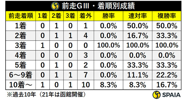 前走GⅢ・着順別成績,ⒸSPAIA