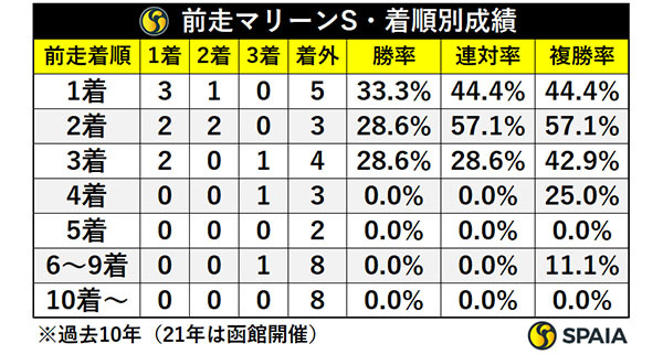 前走マリーンS・着順別成績,ⒸSPAIA