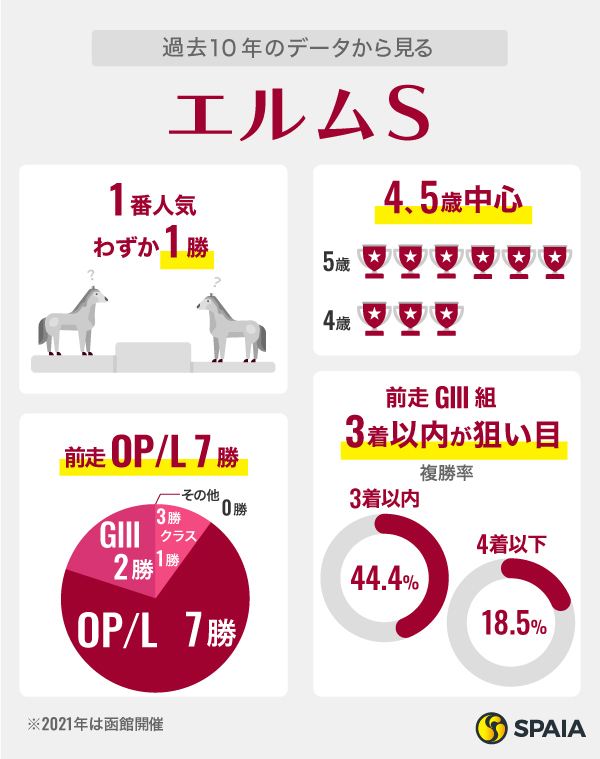 過去10年のデータから見るエルムS,ⒸSPAIA