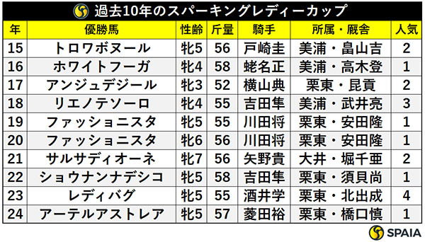 過去10年のスパーキングレディーカップ,ⒸSPAIA