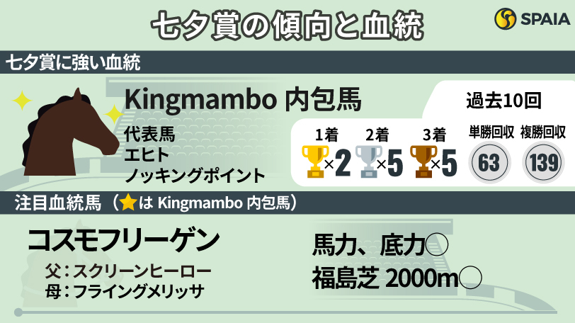 【七夕賞】複回収率130%超、ハイペース向き血統を狙え　コスモフリーゲンら注目2頭