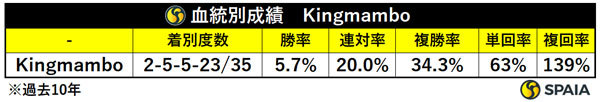 七夕賞（過去10年）血統別成績　Kingmambo ,ⒸSPAIA