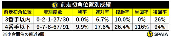 小倉記念（小倉開催直近9年） 前走初角位置別成績 ,ⒸSPAIA