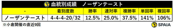 小倉記念（小倉開催直近9年）　血統別成績　ノーザンテースト ,ⒸSPAIA