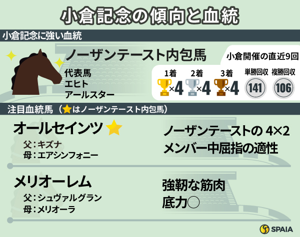 小倉記念の傾向と血統,ⒸSPAIA