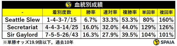 関屋記念 血統別成績（単勝19.9倍以下、過去10年） ,ⒸSPAIA