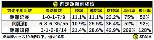 関屋記念 前走距離別成績（単勝19.9倍以下、過去10年） ,ⒸSPAIA