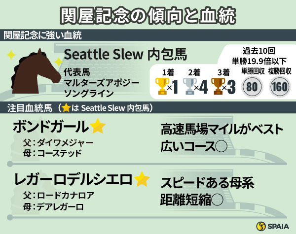 関屋記念の傾向と血統,ⒸSPAIA