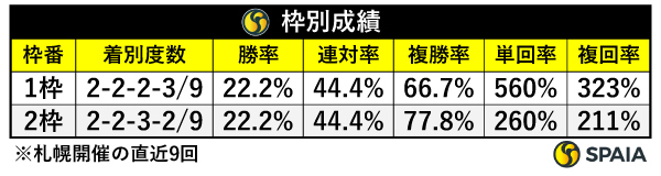 クイーンステークス 枠別成績（札幌開催の直近9回） ,ⒸSPAIA