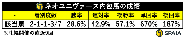 クイーンステークス ネオユニヴァース内包馬の成績（札幌開催の直近9回） ,ⒸSPAIA