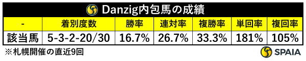 クイーンステークス Danzig内包馬の成績（札幌開催の直近9回） ,ⒸSPAIA