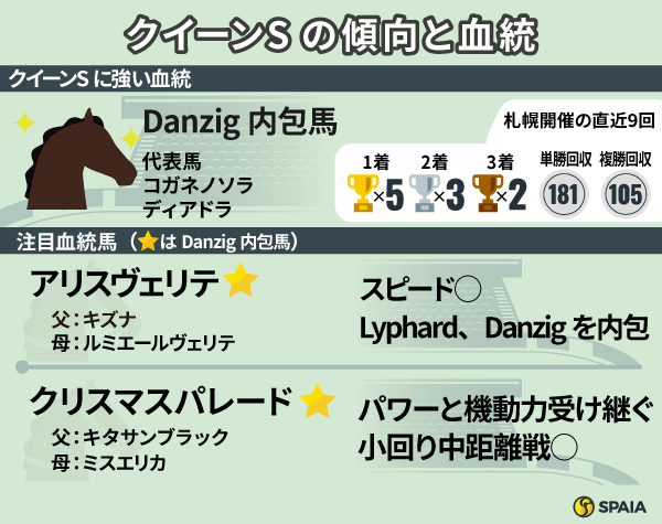 クイーンステークスの傾向と血統,ⒸSPAIA