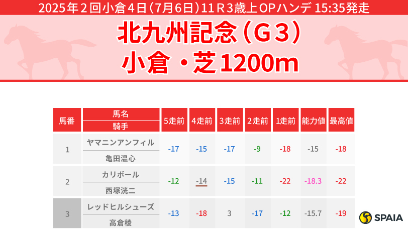 【北九州記念】上昇一途の4歳馬ヤマニンアルリフラ本命　穴馬は“内枠で好走する”ミルトクレイモー