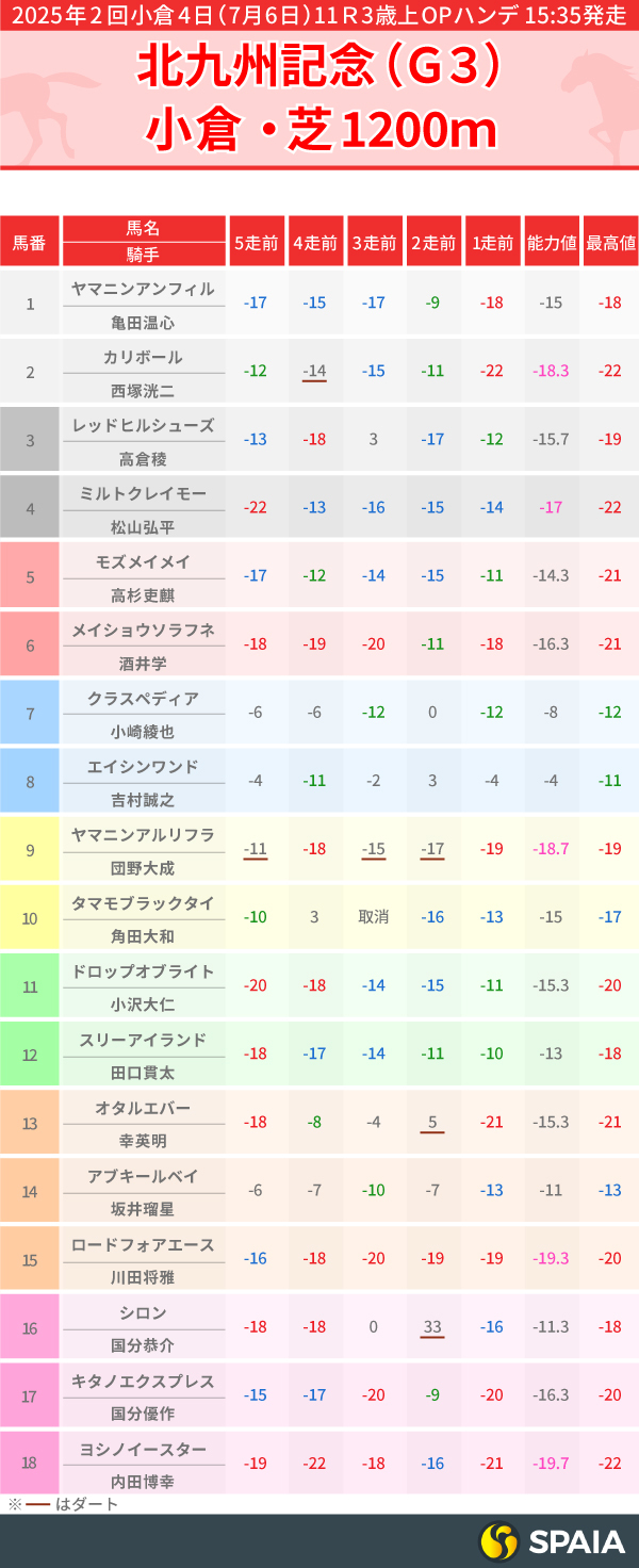 2025年北九州記念のPP指数一覧,ⒸSPAIA
