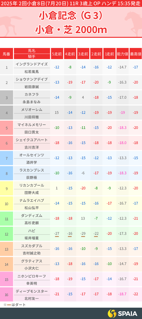 2025年小倉記念のPP指数一覧,ⒸSPAIA