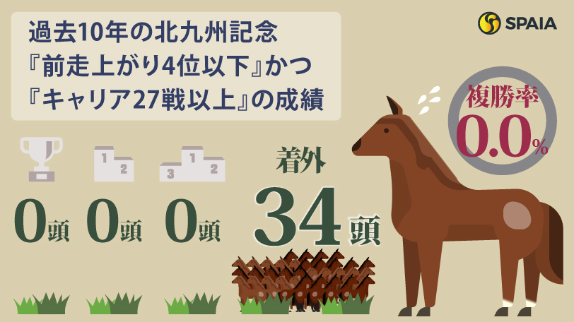 【北九州記念】ロードフォアエース、ヨシノイースターは消し！　ハイブリッド式消去法