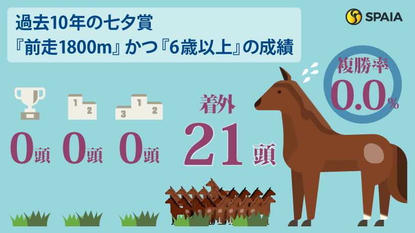 【七夕賞】“黄金世代”の菊花賞4着馬、6歳の大器ドゥラドーレスは消し！　ハイブリッド式消去法