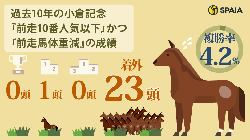 【小倉記念】重賞好走歴あるディープモンスター、上がり馬メリオーレムは消し！　ハイブリッド式消去法