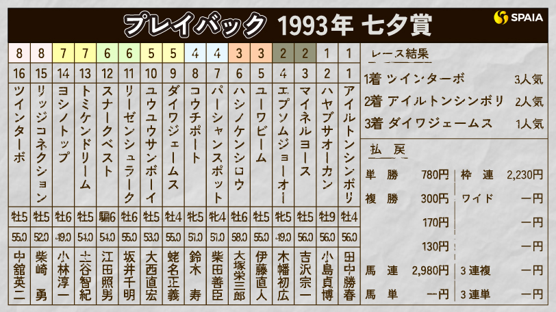 【七夕賞】迷いなき大逃げで勝利を掴み取ったツインターボ＆中舘英二騎手　1993年をプレイバック