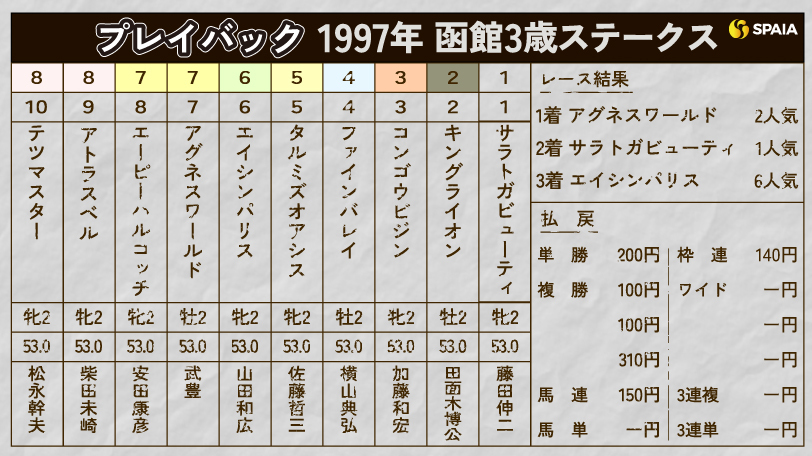 【函館2歳S】快速物語の始まりを告げるレコードV　アグネスワールドが制した1997年をプレイバック