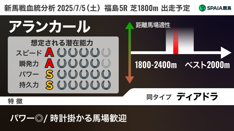 2025年7月5日（土）福島5R出走予定　アランカールの血統分析,ⒸSPAIA