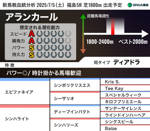 2025年7月5日（土）福島5R出走予定　アランカールの血統分析,ⒸSPAIA